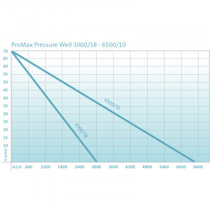 Pompa submersibila Oase ProMax Pressure Well 6500/10